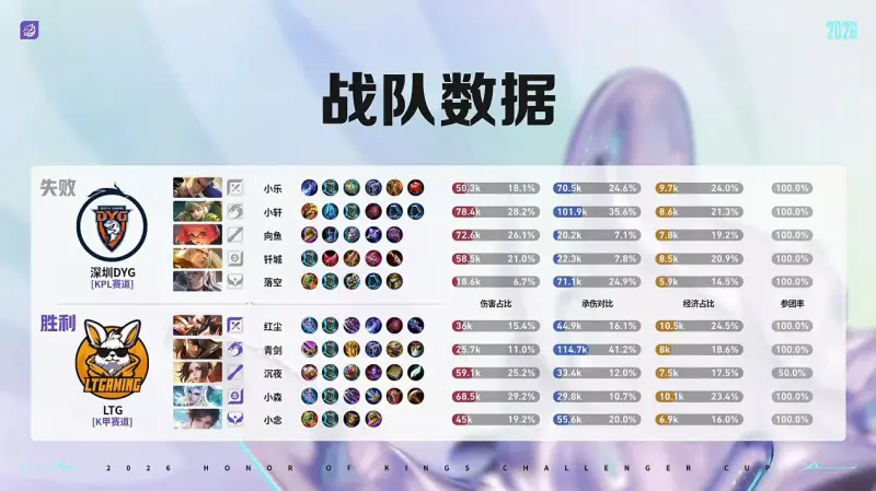 开云体育官网-DYG 3-1 LTG：小乐关羽一往无前，DYG强势挺进十六强