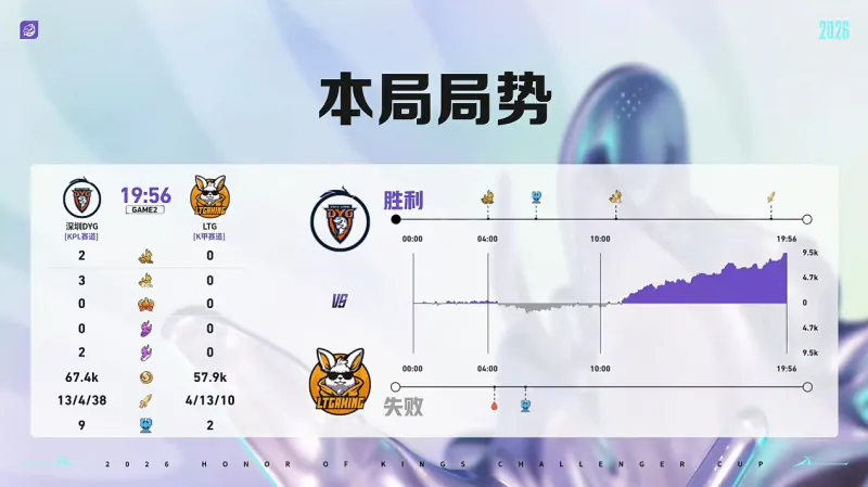 开云体育官网-DYG 3-1 LTG：小乐关羽一往无前，DYG强势挺进十六强