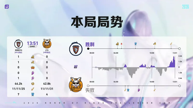 开云体育官网-DYG 3-1 LTG：小乐关羽一往无前，DYG强势挺进十六强